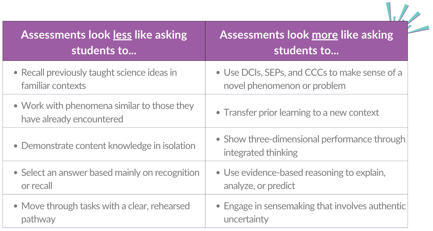 Comparison table showing how NGSS-aligned assessments look less like recall and familiar tasks, and more like three-dimensional sensemaking with novel phenomena, transfer, evidence-based reasoning, and authentic uncertainty.